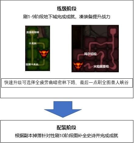 DNF合金战士如何升级 DNF合金战士快速升级的攻略介绍