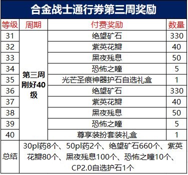 DNF合金战士如何升级 DNF合金战士快速升级的攻略介绍