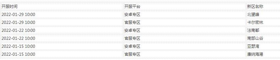 明日之后2022年新年区开服时间是什么 明日之后2022年新区开服表详细介绍