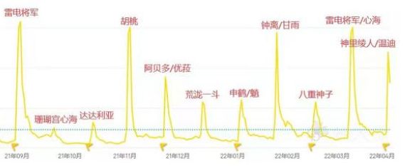 原神神里凌人流水获胜的原因是什么 神里凌人流水全方面获胜的分析介绍