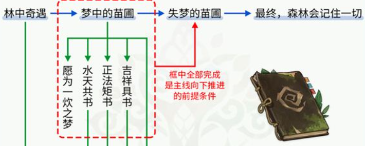 原神森林书任务如何完成 原神森林书任务攻略介绍