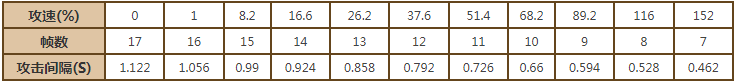 王者荣耀公孙离的攻速阈值有多少 王者荣耀公孙离攻速阈2022详细分析介绍