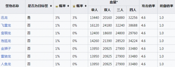 怪物猎人崛起曙光速纳珠作用有什么 曙光速纳珠作用效果详细介绍