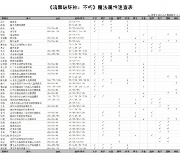 暗黑破坏神不朽魔法属性有什么作用 暗黑破坏神不朽魔法属性详细介绍