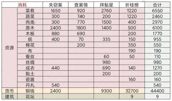 江南百景图北斗魁星文曲失窃案如何通关 北斗魁星文曲失窃案通关攻略介绍